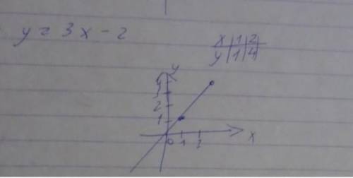 3) постройте график функции y=3x-2 и укажите координаты точек его перечисления с осями координат​