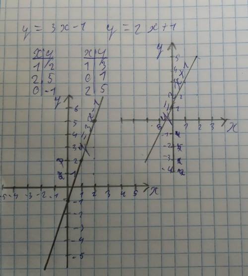 Графік функцій y=3x-1, y=2x+1