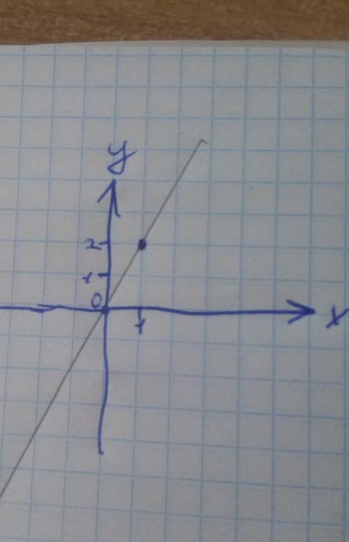 Побудувати графік y=2x+1​