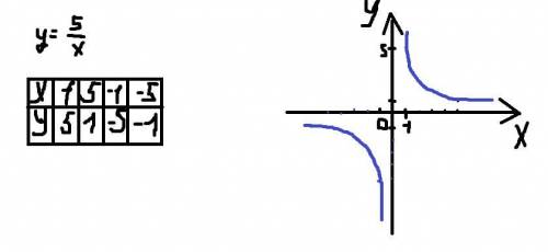 Постройте график функции с таблицей y=5/x