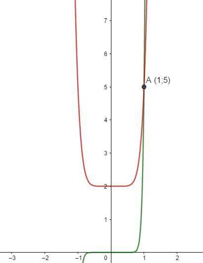 Решите уравнение : 5x^17-3x^8=2 С решением .