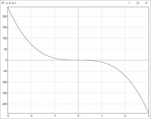 Решите на Паскаль. Вывести на экран график функции типа y=a*x^b (-3<=x<=3). Коэфициенты а и b