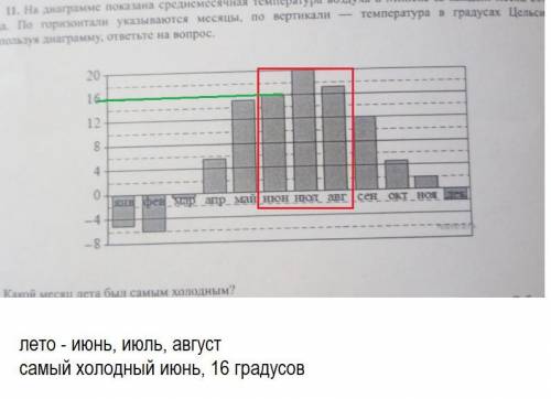 На диаграмме показана среднемесячная температура воздуха в Минске за каждый месяц 2003 года. По гори