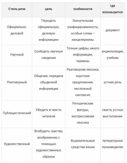 Какие есть стили речи? В чем их отличия?