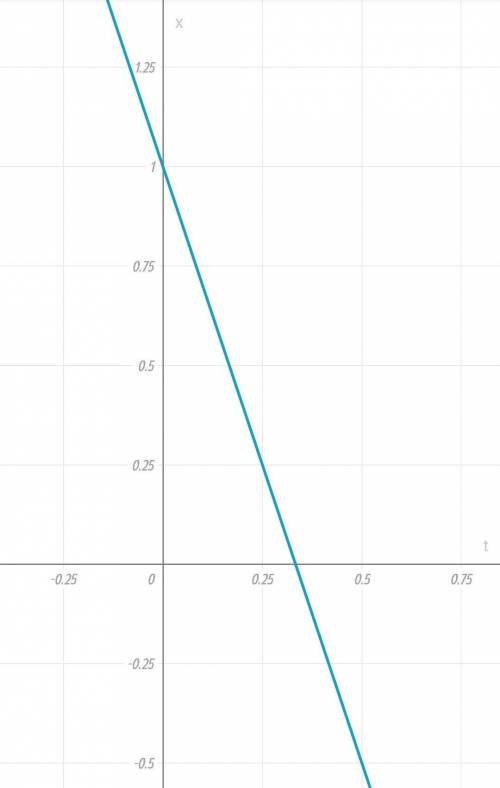 Начертите график : X=1-3t