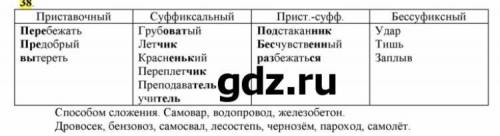 Русскому языку 6 класс ребченкова стр 28 номер 38​