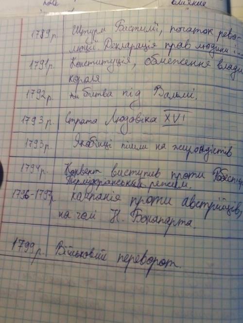 Хронологія подій французької революції