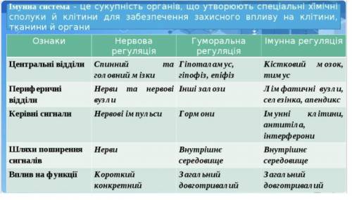 ОЧЕНЬ Порівняйте нервову, ендокринну та імунну регуляторні системи,визначте подібності та відмінност