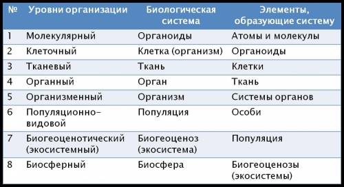 Прочитать параграф 2. стр 8-10 заполнить таблицу. Тема:Уровни организации живой материи.1)уровни орг