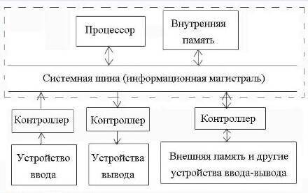 По схеме опишите, как процессор управляет всеми компонентами компьютера