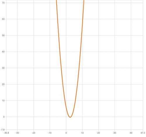 Постройте график. y = x^2 – 5x + 6