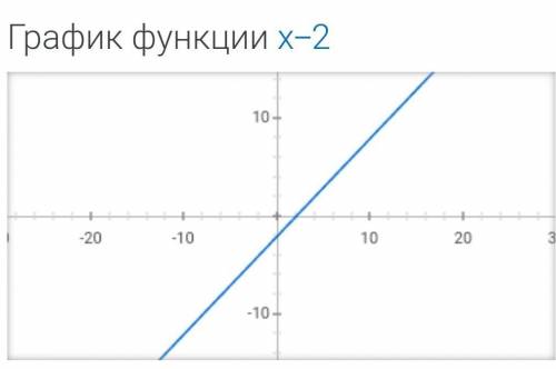 F(x) =x-2. Pomogiti​