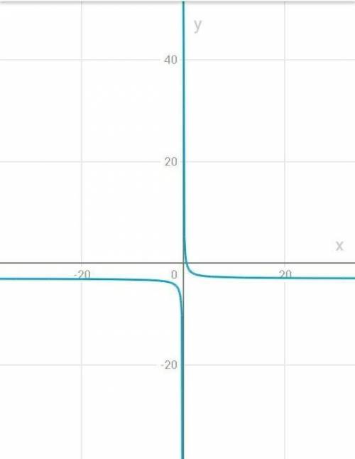 Постройте график y=2÷х-3​