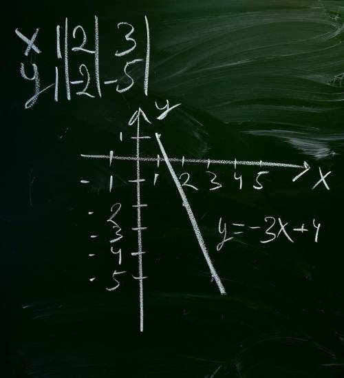 Постройке график функции y=-3x+4​