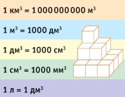 Подайте у кубичних метрахтакие значения объему 45 00 см3 750дм3​