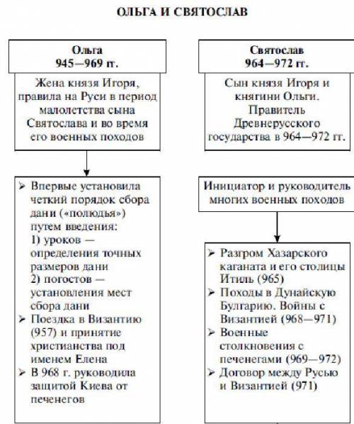 составить таблицу по истории 3 столбика (1.дата2.событие3.итог)тема: поход в россию и крушение франц