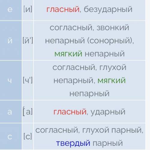 Фанетический разбор слова сейчас