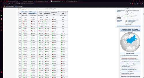 Показатели экономического роста российской федерации с 1992 по 2020