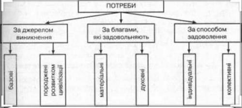 За задоволення потреби поділяютя на: