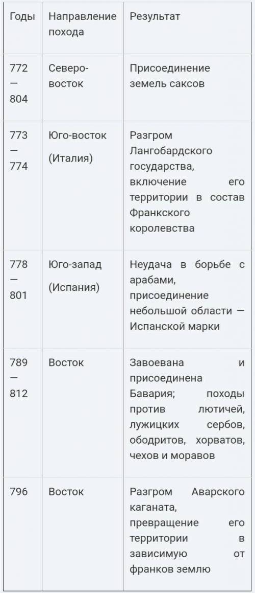 Сделать таблицу про походы Карла великого дата походов, Напровление походов,и результат подходов отв