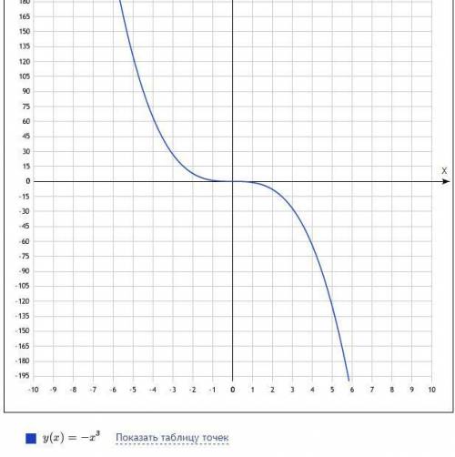 Побудувати графік функції y=-x^3