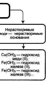 Дрю составьте схемы классификации кислот, оснований, солей​