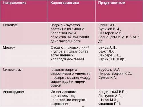 Заполните таблицу достижения в развитии культуры и общественной мысли в первой половине ХХ в . Напр