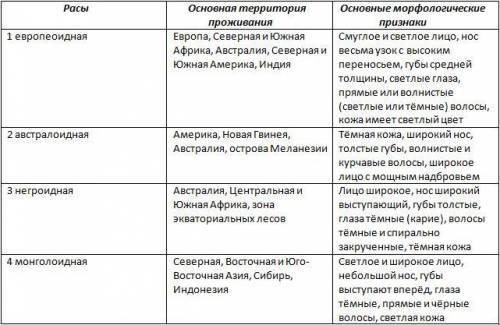 Характеристика человеческих рас