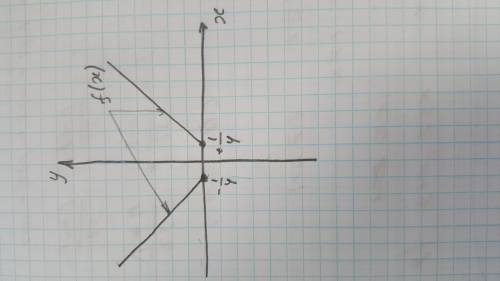 Используя данные, постройте эскиз графика функций f(x) В, Г, Д​