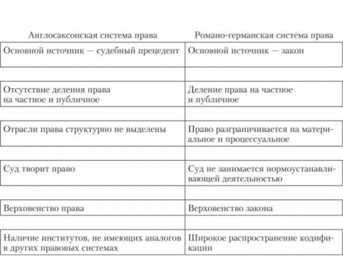 ОЧЕЬЬЬЬЬЬ тличия и сходства англосаксонской и романа-германской правовых систем.​