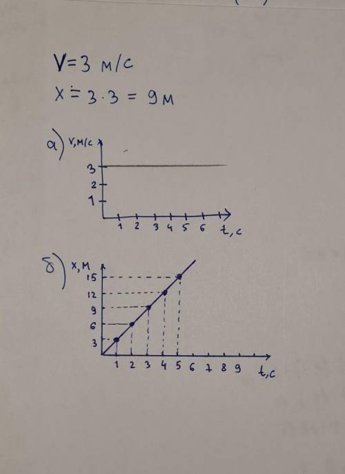 1417. Материальная точка движется вдоль оси 0X по за-кону: х = 3t. Чему равна скорость материальной