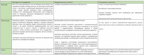 3. Систематизируйте в таблице информацию о взглядах известных французских просветителей.ВольтерМонте