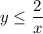 y\leq \dfrac{2}{x}