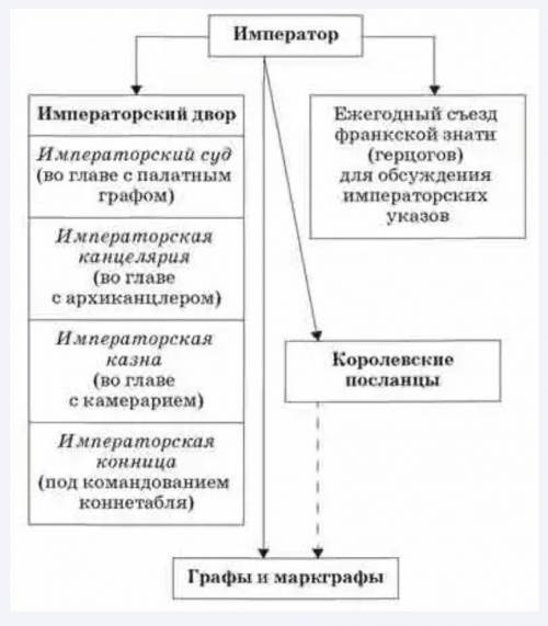 Схема управления государством Карла Великого?