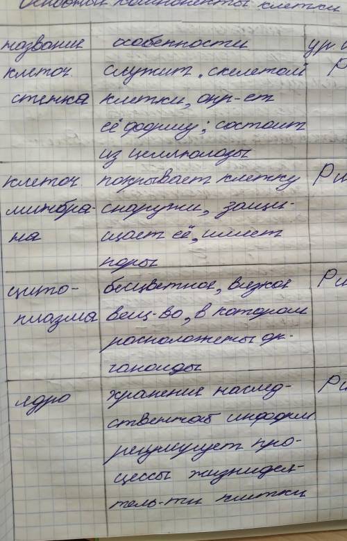 Заполнить таблицу описать особенности каждого компонента. компонент клетки​