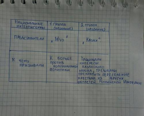 На какие две группы разделились национальные интеллигенты Казахстана? Назови их представителей, и ид