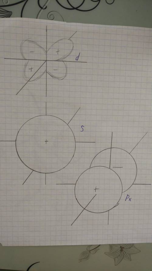 Орбитали (электронные облака) отличаются не только размерами, но и формой. Орбитали обозначаются бук