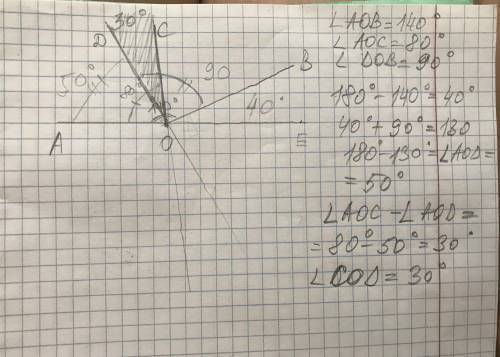 Угол АОВ=140Лучи ОС и ОД разделяют угол так, что угол АОС=80 а ДОВ=90Найти СОД​