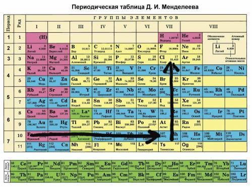 У какого галогена – фтора или йода – сильнее выражены неметаллические свойства? Обоснуйте свой ответ