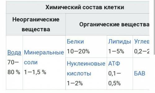 Определение состава клетки​