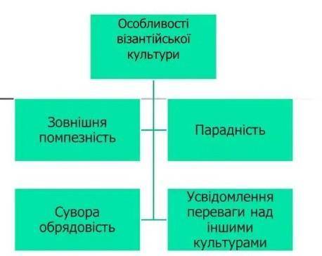 Уласти схему Досягнення і втрати Візантії