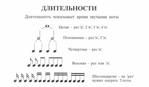 Написать варианты длительности в размере 3_4​