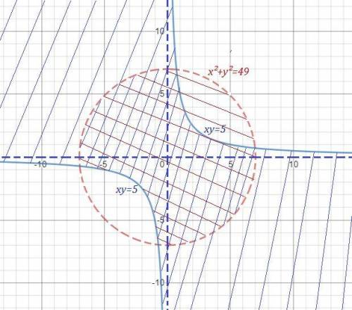 ТОМУ КТО ОТВЕТИТ. Изобразите множество точек, заданных системой неравенств: x2+y2<49;хy≤5.
