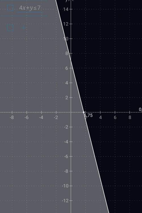 Изобразите на плоскости множество точек, заданных неравенством: 4х+у≤7