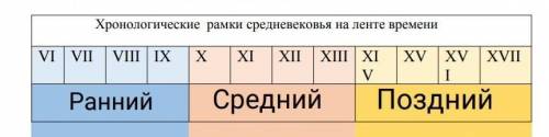 Отметьте хронологические рамки среднего и позднего средневековья на ленте времени​