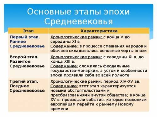 напишите хронологические рамки раннего, среднего и позднего средневековья 1)раннее средневиковья - 2