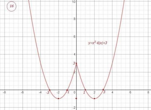 ГРАФИКИ! Постройте график функции . С ОБЪЯСНЕНИЕМ! Пошагово. 1) у = x^2 - 4 |x| + 3; 2) y = |x^2 - 4