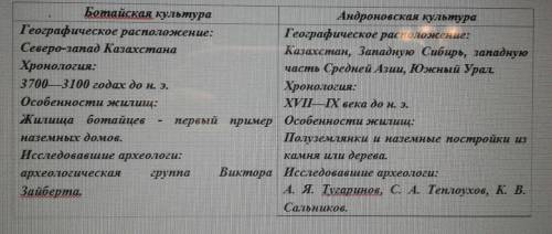 3. Заполните сравнительную таблицу, запишитеособенности археологических памятников Ботайской иАндрон