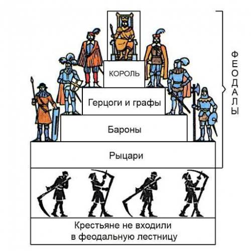 Заполните социальную лестницу в правильном порядке (титулы расставлены не правильно)РыцариКорольКрес