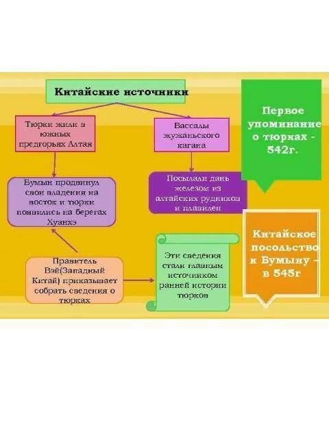 Какие сведения содержатся тюрках в китайских и сточниках знания